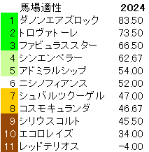 2024　弥生賞　馬場適性指数
